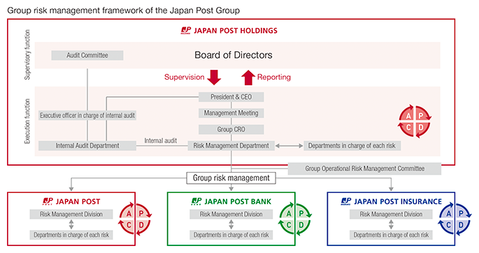 Group risk management framework of the Japan Post Group