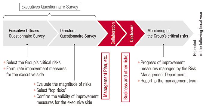 Management of Critical Risks Facing the Group