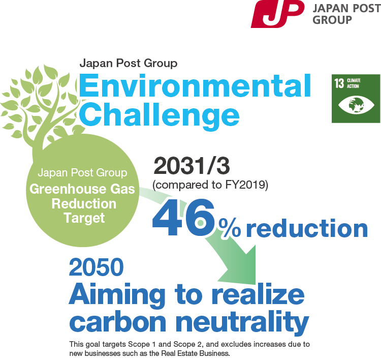 Japan Post Group Environmental Challenge