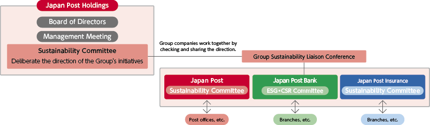 Group Sustainability Promotion Structure