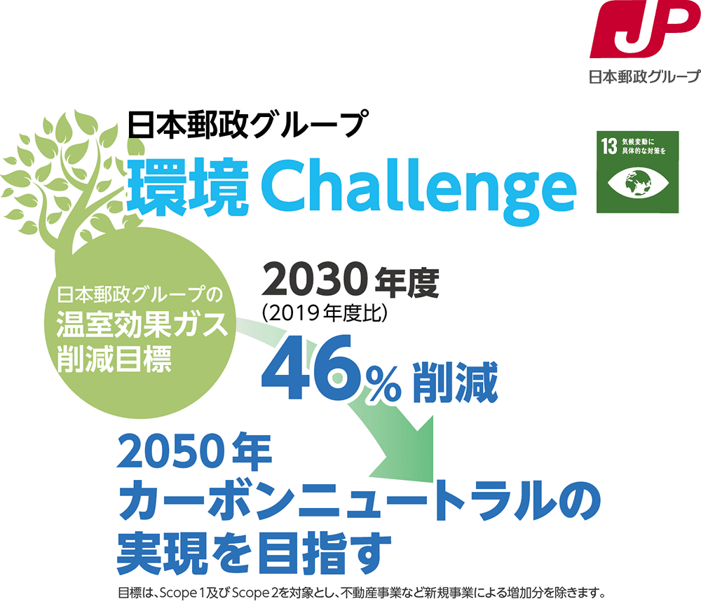 日本郵政グループ温室効果ガス削減目標の図