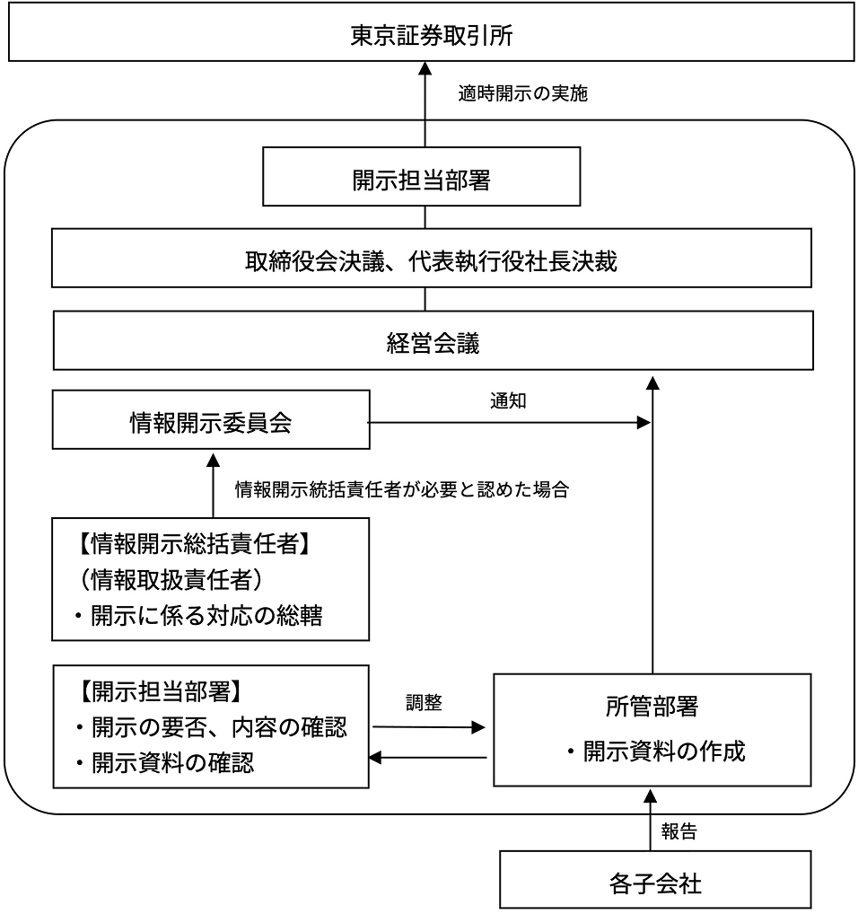 情報開示体制図