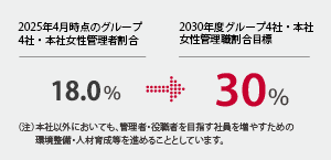 2024年4月時点のグループ4社・本社女性管理者割合 16.2% → 2030年度グループ4社・本社女性管理職割合目標 30%（注）本社以外においても、管理者・役職者を目指す社員を増やすための環境整備・人材育成等を進めることとしています。