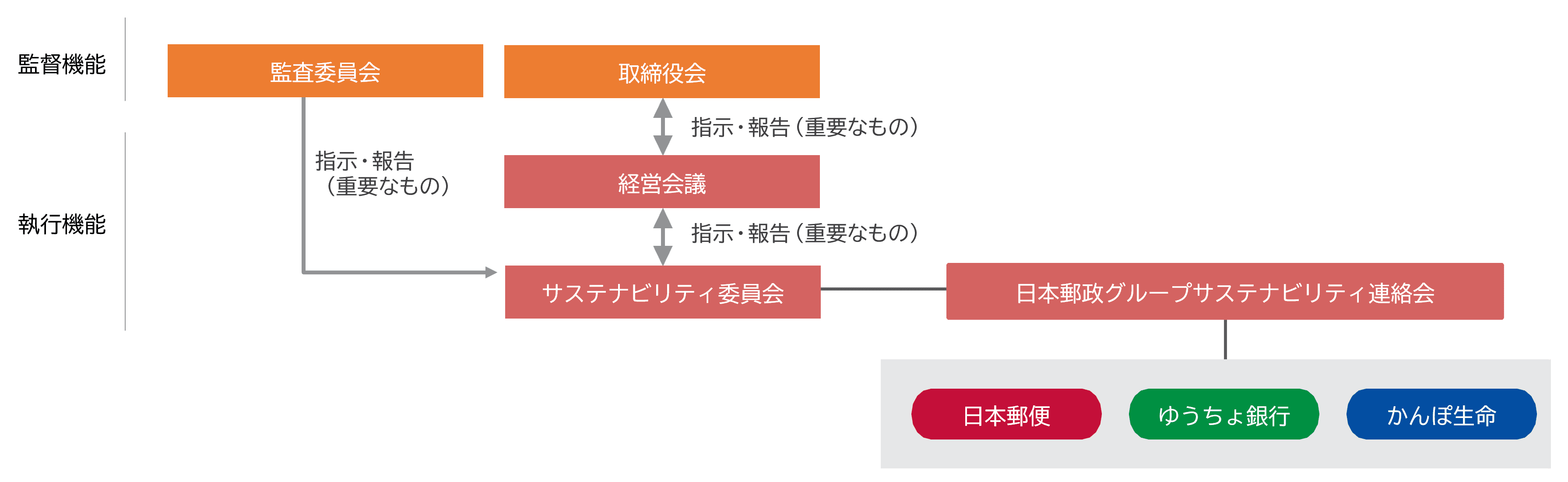 サステナビリティ推進体制の図
