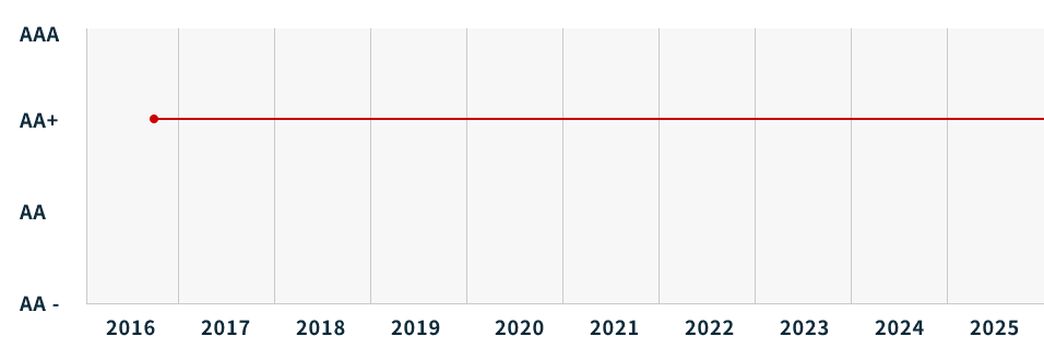 日本格付研究所（JCR）による格付の推移