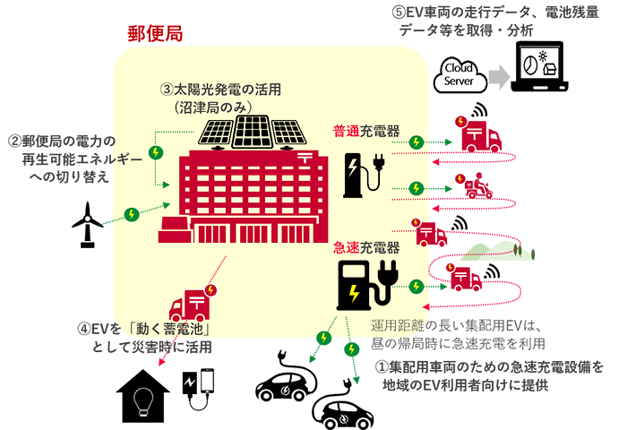 郵便局に設置する充電設備等を活用した地域のカーボンニュートラル化の推進