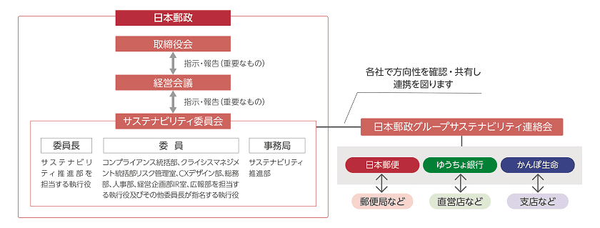 日本郵政グループのサステナビリティ推進体制の概要図。取締役会や経営会議のもとにサステナビリティ委員会を設置し、日本郵政グループ各社の委員会と連携して方向性を共有する仕組みを示す。