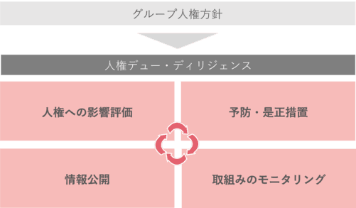 グループ人権方針に基づく人権デュー・ディリジェンスを示す図。人権への影響評価、予防・是正措置、情報公開、取組みのモニタリングを行うことを示している。
