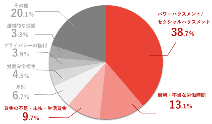日本郵政グループの人権に関する相談内容の内訳をした円グラフ。パワーハラスメント・セクシャルハラスメント38.7%、過剰・不当な労働時間13.1%、賃金の不足・未払・生活賃金9.7%、強制的な労働3.3%、プライバシーの権利3.9%、労働安全衛生4.5%、差別6.7%、その他20.1%。