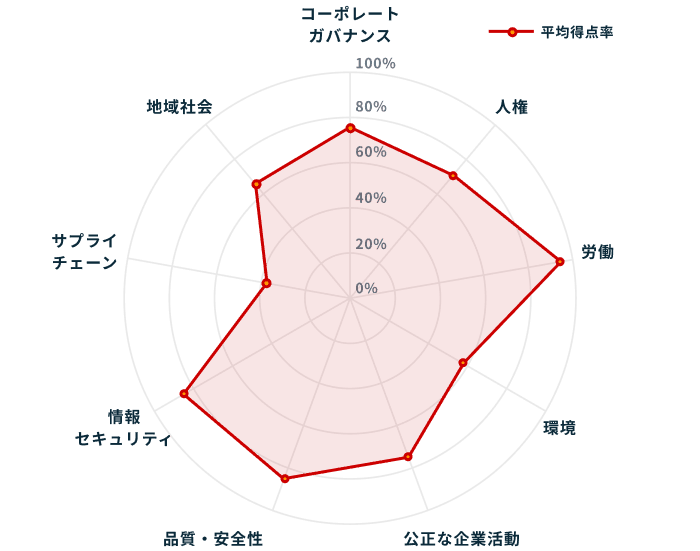 アンケート結果のレーダーチャート。労働約90%、コーポレートガバナンス約75%、品質・安全性約75%、情報セキュリティ約70%、人権約65%、公正な企業活動約65%、地域社会約55%、環境約45%、サプライチェーン約25%。