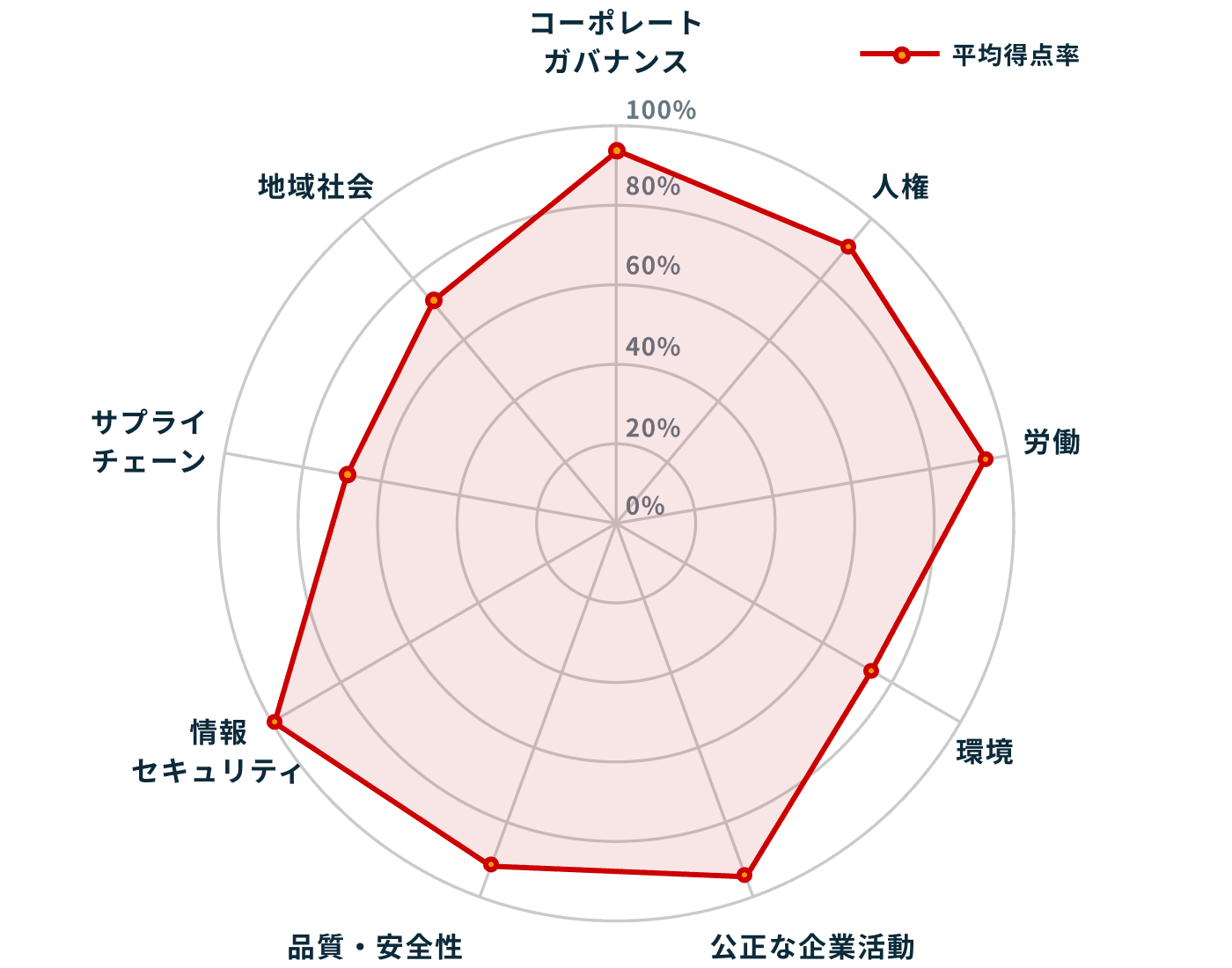 アンケート結果のレーダーチャート。