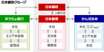 日本郵政グループの組織図。日本郵政の下に日本郵便、ゆうちょ銀行、かんぽ生命があり、日本郵政と各社が矢印で結ばれている。日本郵政と日本郵便の間には人事交流と記載。各社の階層は、日本郵便は本社、支社等、郵便局。ゆうちょ銀行は本社、エリア本部等、直営店。かんぽ生命は本社（サービスセンター含む）、エリア本部、支店。