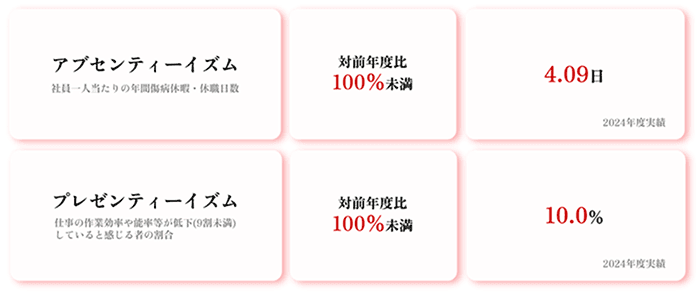 アブセンティーイズム社員一人当たりの年間傷病休暇 休暇日数 対前年度比100％未満 4.09日（2024年度実績） プレゼンティーイズム仕事の作業効率や能率等が低下（9割未満）していると感じる者の割合 対前年度比100％未満 10.0％（2024年度実績）