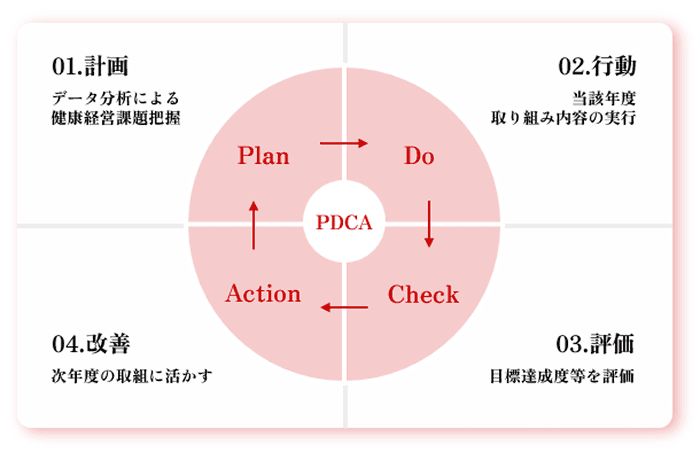 Plan 01.計画 データ分析による健康経営課題把握 Do 02.行動 当該年度取り組み内容の実行 Check 03.評価 目標達成度等を評価 Action 04.改善 次年度の取組に活かす