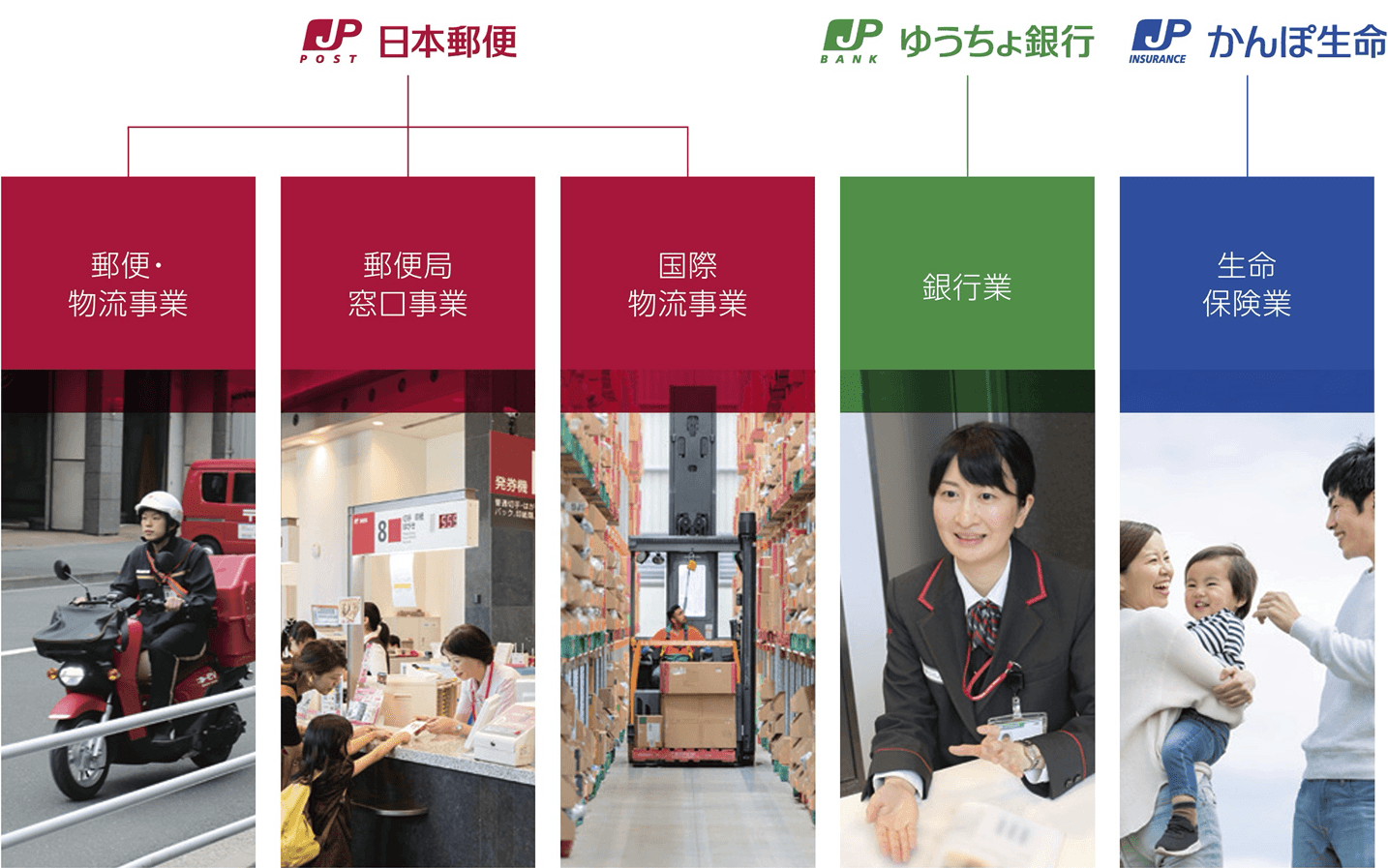 日本郵政グループの事業構成図。郵便・物流、銀行、保険、不動産などの領域を示している