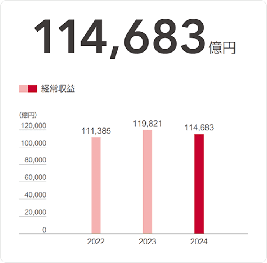 経常収益は2022年度は11兆1,385億円、2023年度は11兆9,821億円、2024年度11兆4,683億円