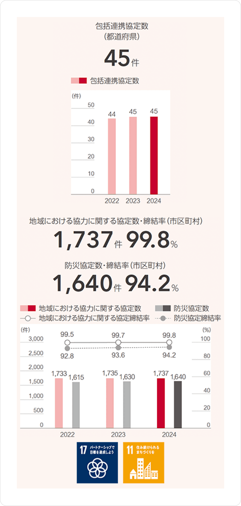 包括連携協定数（都道府県）45件　包括連携協定数は2022年度44件、2023年度45件、2024年度45件　地域における協力に関する協定数・締結率（市区町村）1,737件 99.8％　防災協定数・締結率（市区町村）1,640件 94.2％　地域における協力に関する協定数は2022年度1,733件、2023年度1,735件、2024年度1,737件　地域における協力に関する協定締結率は2022年度99.5％、2023年度99.7％、2024年度99.8％　防災協定数は2022年度1,615件、2023年度1,630件、2024年度1,640件　防災協定締結率は2022年度92.8％、2023年度93.6％、2024年度94.2％