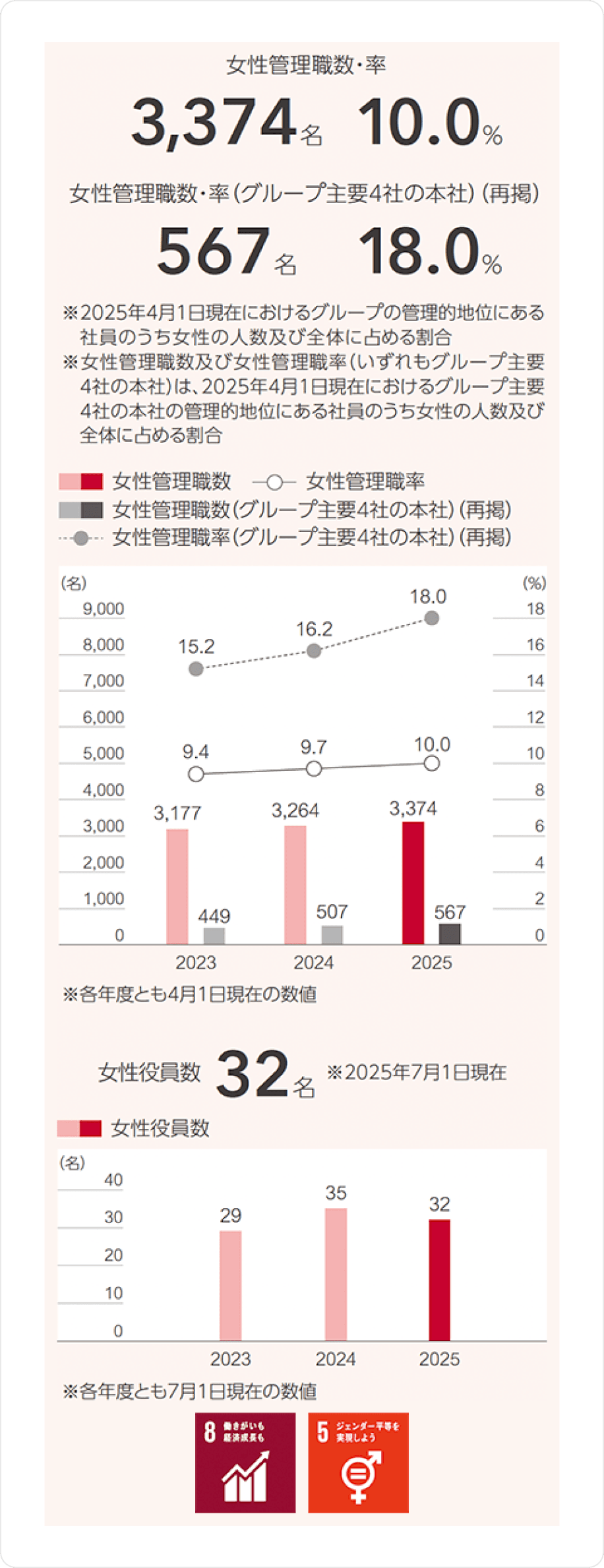 女性管理職数・率3374名、10.0％（注1）　女性管理職数・率（グループ主要4社の本社）（再掲）567名、18.0％（注2）　女性管理職数は2023年度3,177名、2024年度3,264名、2025年度3,374名　女性管理職率は2023年度9.4％、2024年度9.7％、2025年度10.0％　女性管理職数（グループ主要4社の本社）（再掲）は2023年度449名、2024年度507名、2025年度567名　女性管理職率（グループ主要4社の本社）（再掲）は2023年度15.2％、2024年度16.2％、2025年度18.0％（注3）　女性役員数32名（注4）　女性役員数は2023年度29名、2024年度35名、2025年度32名（注5）　注1：2025年4月1日現在におけるグループの管理的地位にある社員のうち女性の人数及び全体に占める割合　注2：女性管理職数及び女性管理職率（いずれもグループ主要4社の本社）は、2025年4月1日現在におけるグループ主要4社の本社の管理的地位にある社員のうち女性の人数及び全体に占める割合　注3：各年度とも4月1日現在の数値　注4：2025年7月1日現在　注5：各年度とも7月1日現在の数値