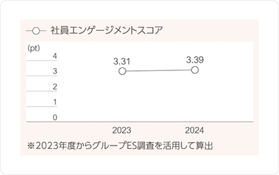 社員エンゲージメントスコアは2023年度3.31ポイント、2024年度3.39ポイント　注：2023年度からグループES調査を活用して算出