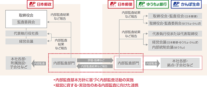 内部監査結果の報告と業務改善の図