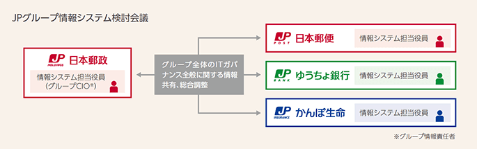 日本郵政グループにおけるITガバナンスの体制図