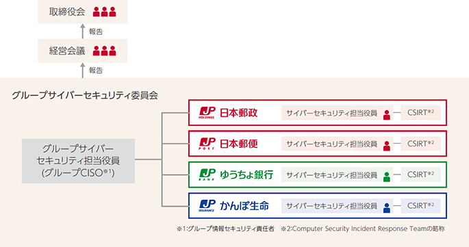 グループサイバーセキュリティ体制図