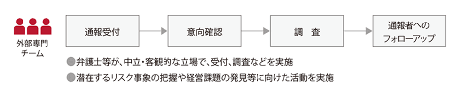外部専門チームは、通報受付、意向確認、調査、通報者へのフォローアップを行う。・弁護士等が、中立・客観的な立場で、受付、調査などを実施　・潜在するリスク事象の把握や経営課題の発見等に向けた活動を実施