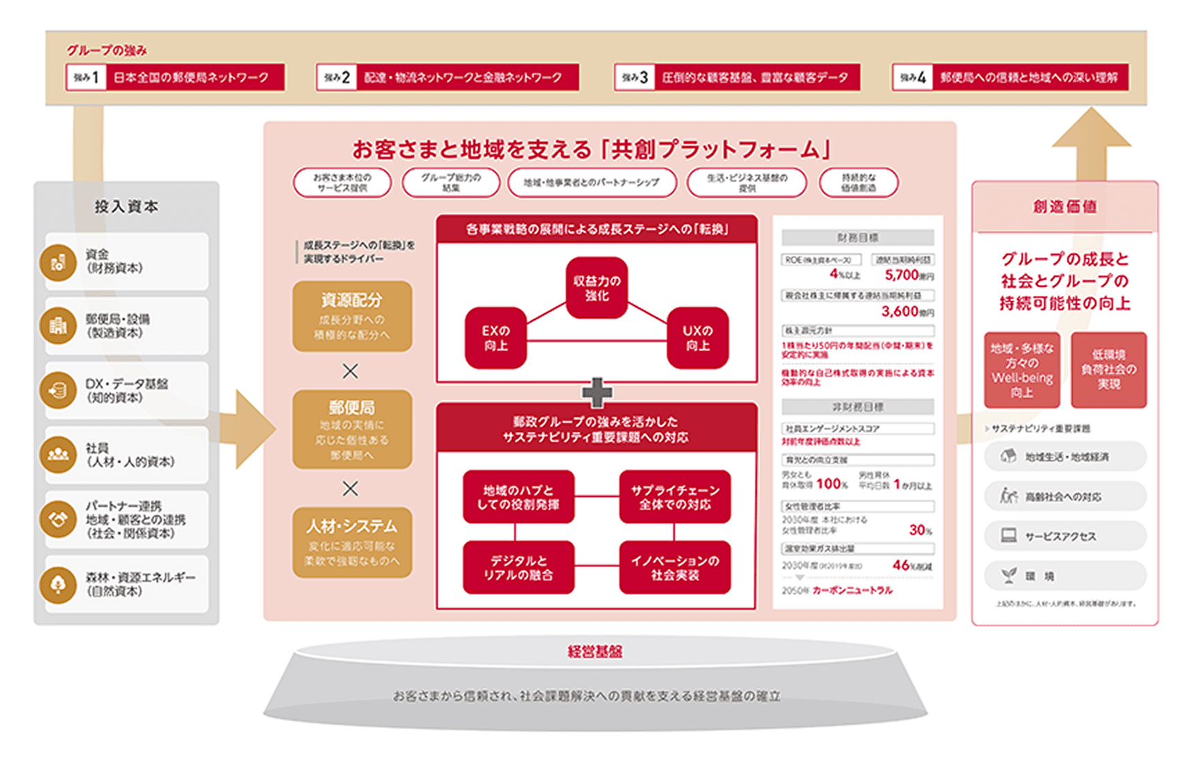 日本郵政グループの価値創造プロセス。投入資本を活用して共創プラットフォームを形成し、顧客・地域に価値を提供することでグループの成長と社会の持続可能性向上を目指す。