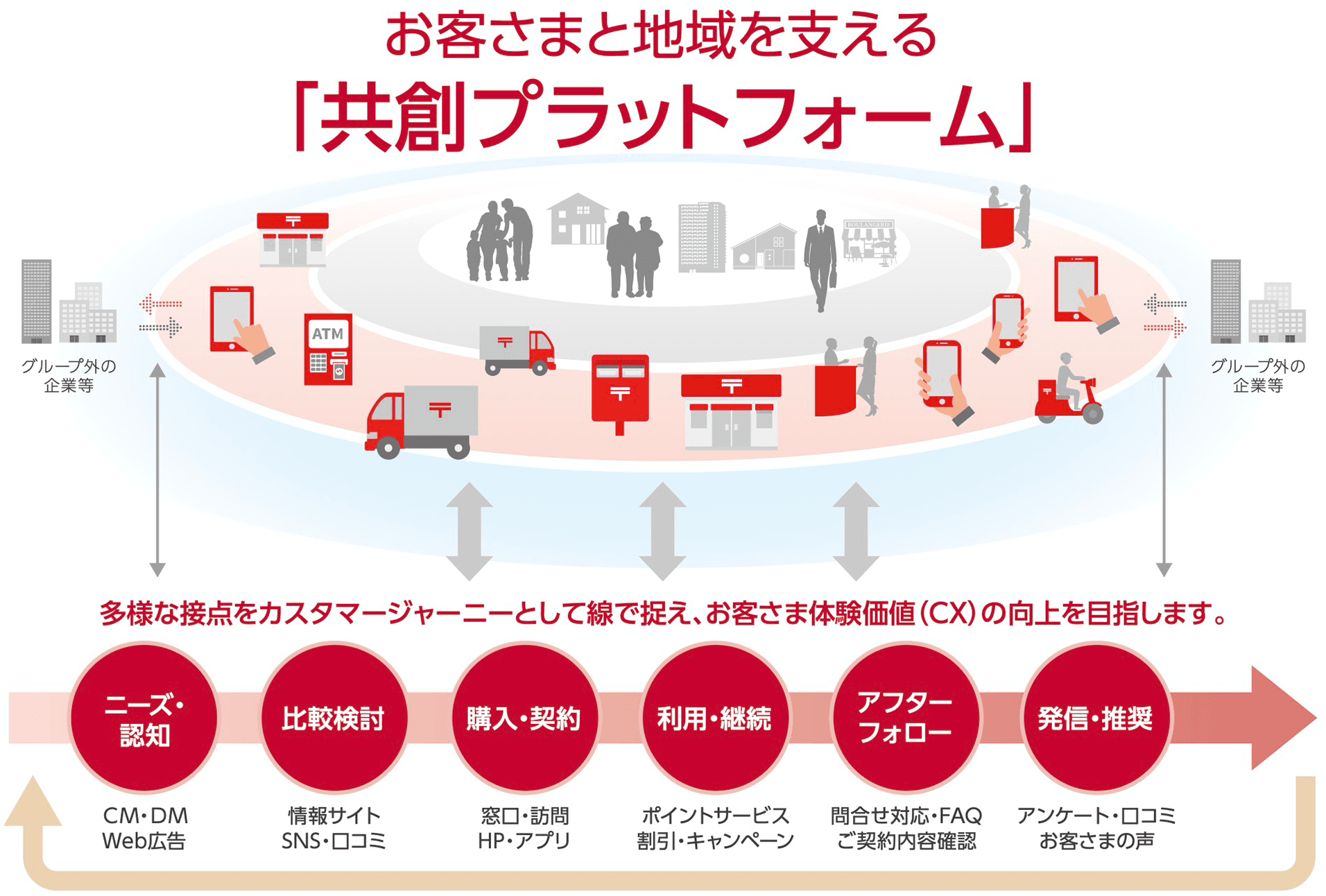 お客さまと地域を支える共創プラットフォーム　当社グループの最大の強みである郵便局ネットワークにより、グループ内で一体的なサービスを提供していくとともに、これまでになかったグループ外の多様な企業等との連携を行うことで、地域において生活するお客さまが、安全・安心で、快適で、豊かな生活・人生を実現することを支えます。