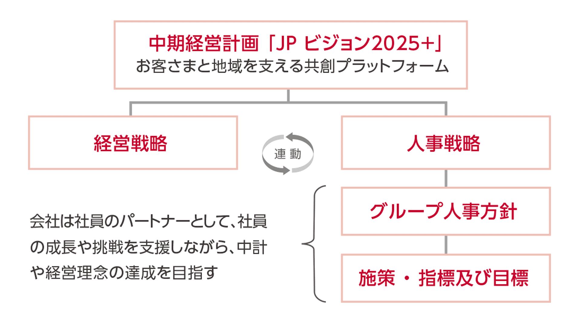 中期経営計画「JPビジョン2025」 お客さまと地域を支える共創プラットフォーム（リアルの郵便局ネットワークとデジタルの融合による新たな価値創造 コアビジネスの充実強化による成長とビジネスポートフォリオの転換 連動 経営戦略（信頼回復に向けて 新たな成長に向けて） 人事戦略（グループ内外の人事交流促進 人的リソースの充実 人材力アップによる労働生産性向上 社員視点に立った働き方改革） グループ人事方針（人材育成方針と社内環境整備方針） 施策・指標及び目標 各社共通要素を踏まえて整理（エンゲージメント向上等） 会社は社員のパートナーとして、社員の成長や挑戦を支援しながら、中計や経営理念の達成につなげていく。