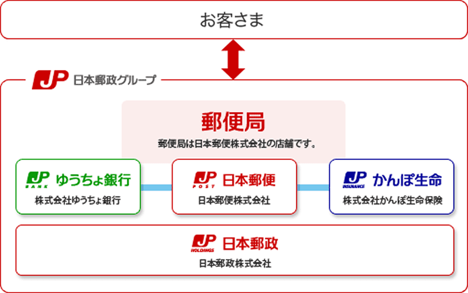 日本郵政グループは、「日本郵便株式会社」、「株式会社ゆうちょ銀行」、「株式会社かんぽ生命保険」、「日本郵政株式会社」の4社となり、郵便局は日本郵便株式会社の店舗となります。