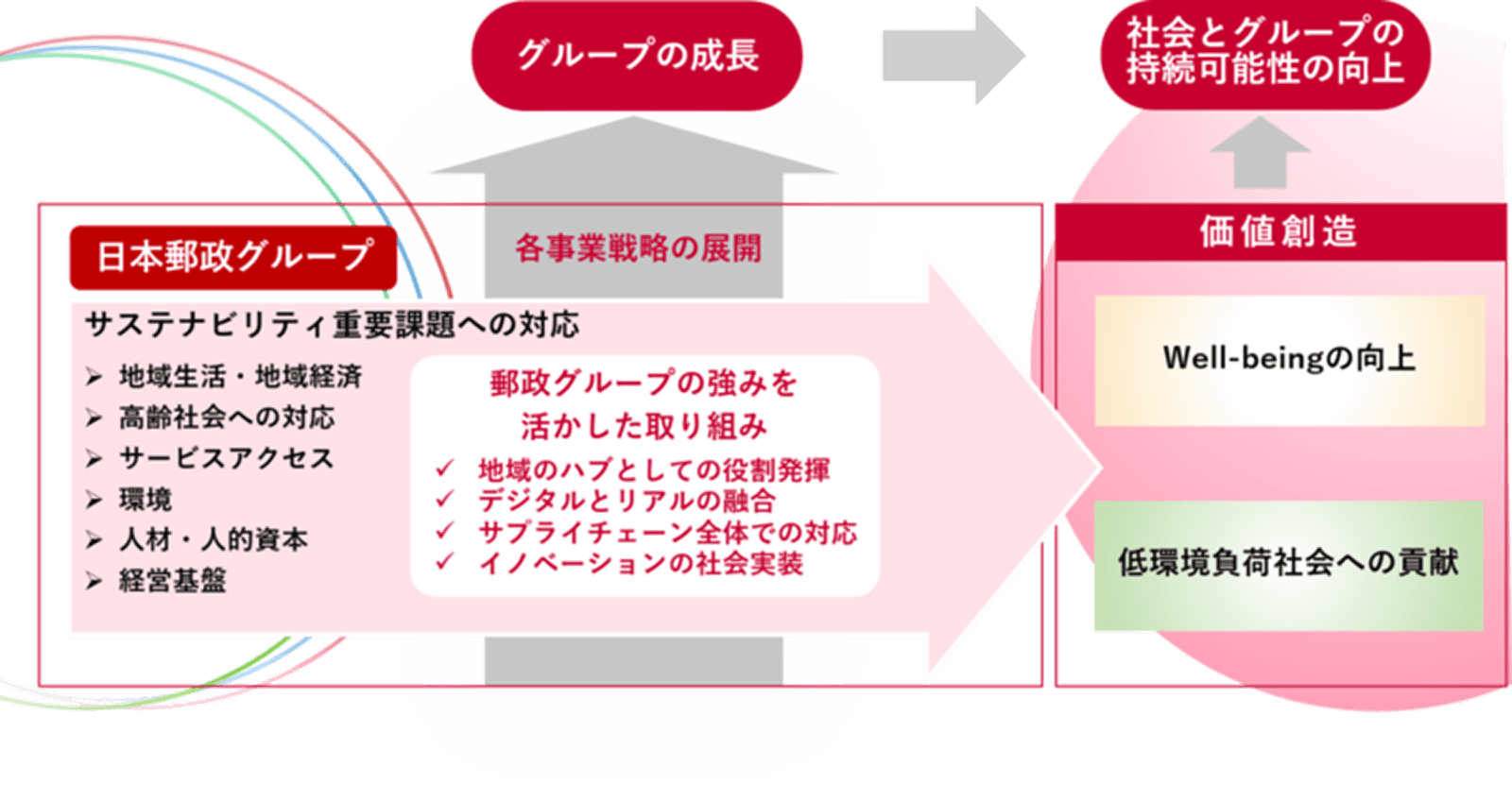 日本郵政グループのサステナビリティ経営図。重要課題への対応（地域生活・地域経済、高齢社会への対応、サービスアクセス、環境、人材・人的資本、経営基盤）。強みを活かした取り組み（地域のハブ、デジタルとリアル融合、サプライチェーン対応、イノベーション実装）。価値創造としてWell-beingの向上と低環境負荷社会への貢献。
