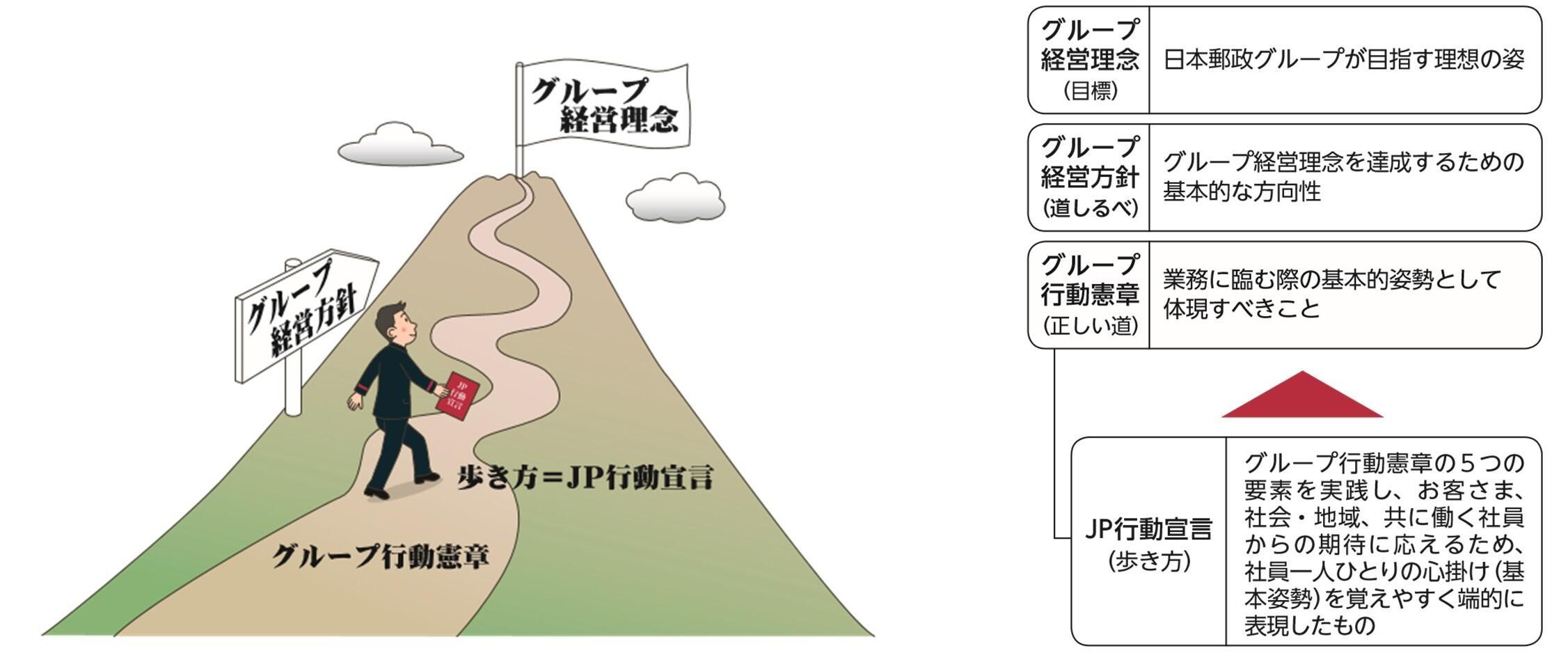 ＪＰ行動宣言とグループ経営理念等との関係