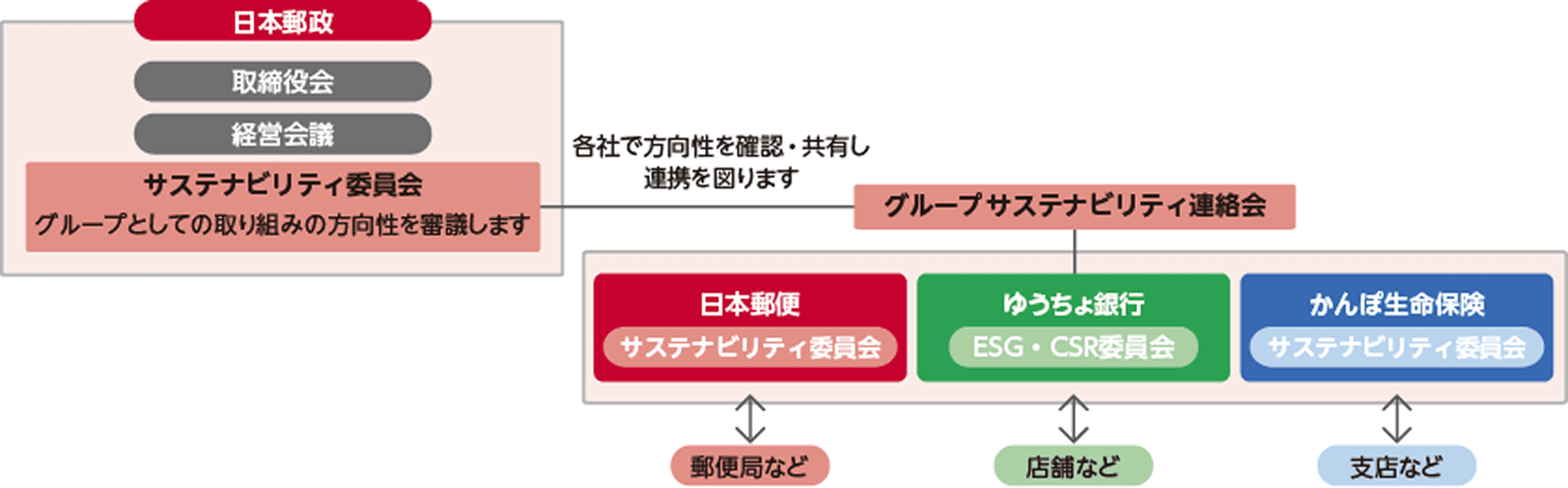 日本郵政グループの環境マネジメント体制の図。日本郵政の取締役会・経営会議とサステナビリティ委員会が、 郵政グループ各社の委員会と連携しグループ全体で方針を共有していることを示す。