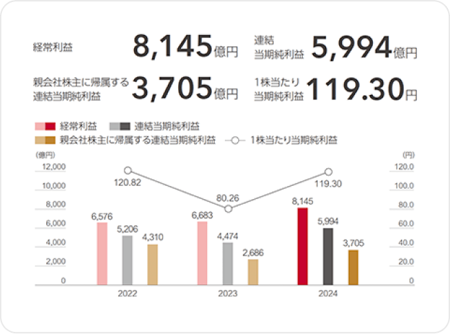 経常利益は2022年度6,576億円、2023年度6,683億円、2024年度8,145億円　連結当期純利益は2022年度5,206億円、2023年度4,474億円、2024年度5,994億円　親会社株主に帰属する連結当期純利益は2022年度4,310億円、2023年度2,686億円、2024年度3,705億円　1株当たり当期純利益は2022年度120.82円、2023年度80.26円、2024年度119.30円