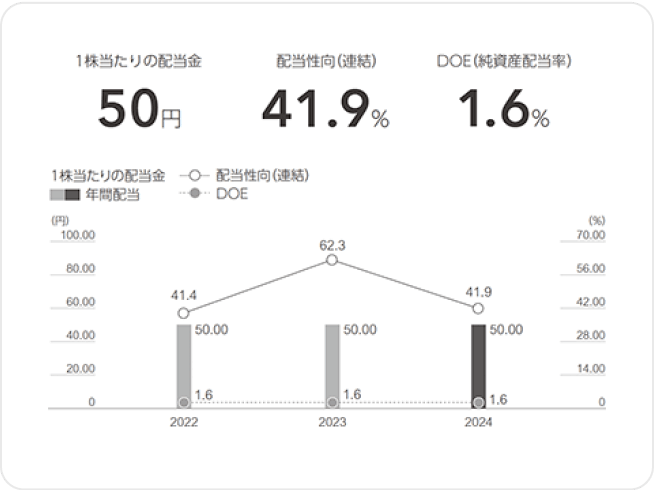 1株当たり配当金 年間配当は2022年度50.00円、2023年度50.00円、2024年度50.00円　配当性向（連結）は2022年度41.4％、2023年度62.3％、2024年度41.9％　DOE（純資産配当率）は2022年度1.6％、2023年度1.6％、2024年度1.6％