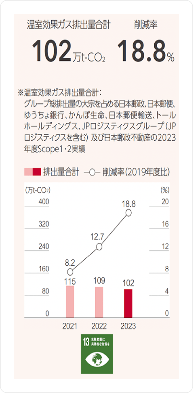 排出量合計は2021年度115万トン-CO2、2022年度109万トン-CO2、2023年度102万トン-CO2　削減率（2019年度比）は2021年度8.2％、2022年度12.7％、2023年度18.8％　注：温室効果ガス排出量合計：グループ総排出量の大宗を占める日本郵政、日本郵便、ゆうちょ銀行、かんぽ生命、日本郵便輸送、トールホールディングス、ＪＰロジスティクスグループ（ＪＰロジスティクスを含む）及び日本郵政不動産の2023年度Scope1・2実績
