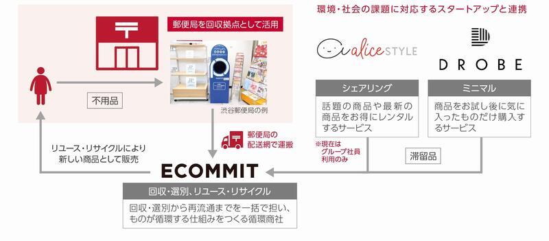 取り組み相関図 郵便局を不用品の回収拠点として活用。回収、選別から再流通までを、ものが循環する仕組みをつくる循環商社(ECOMMIT)で行い、リユース・リサイクルにより新しい商品として販売。環境・社会の課題に対応するスタートアップ企業(Alice Style・DROBE)とも連携。