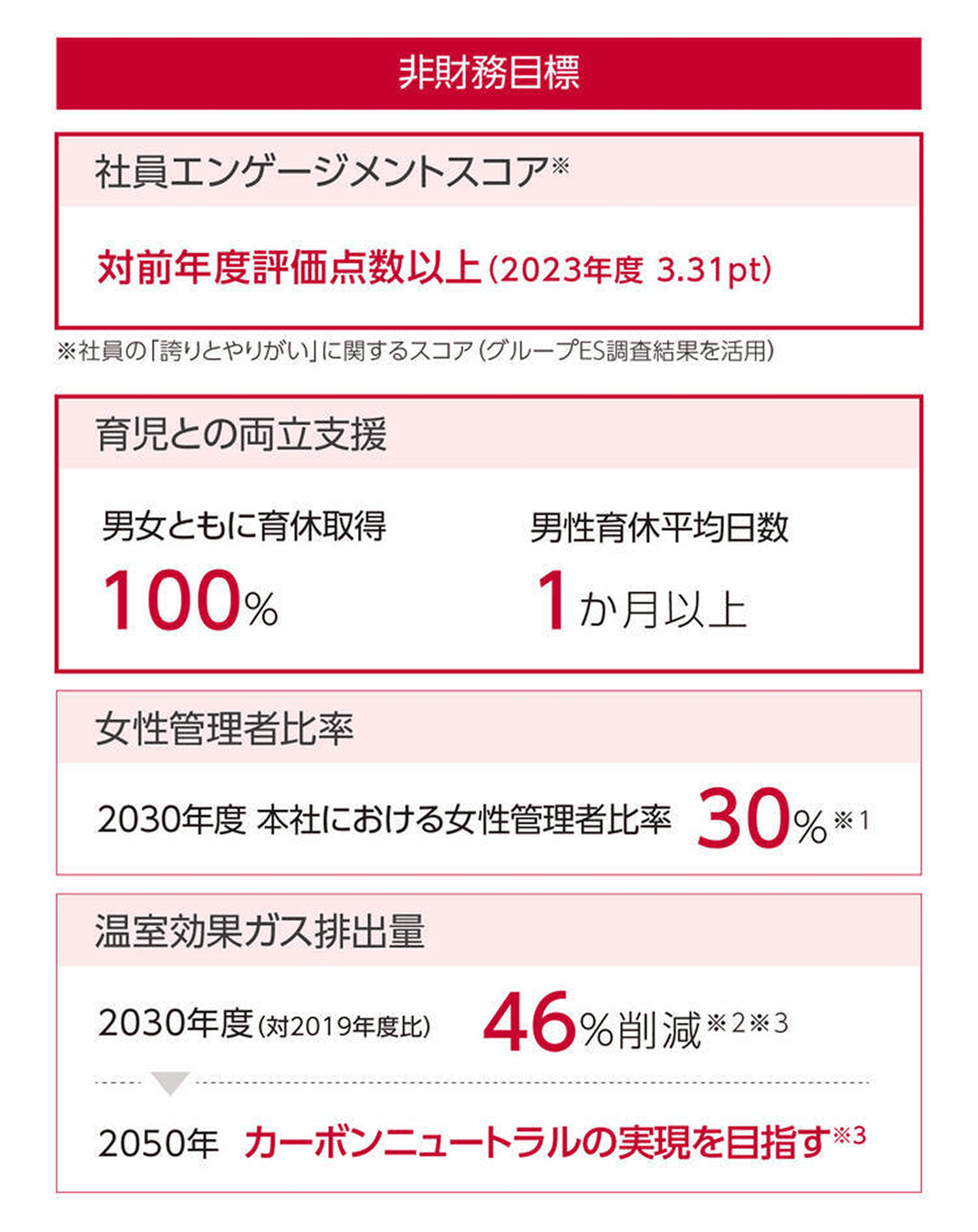 日本郵政グループの非財務目標を示す図。社員エンゲージメントスコア、対前年度評価点数以上(2023年度 3.31ポイント)育児との両立支援、育休取得率100パーセントと男性平均1か月以上、2030年度女性管理者比率30パーセント、温室効果ガス2030年度46パーセント削減・2050年カーボンニュートラルを目指すことを示す。
