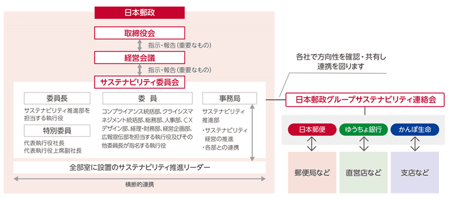 サステナビリティ推進体制の図
