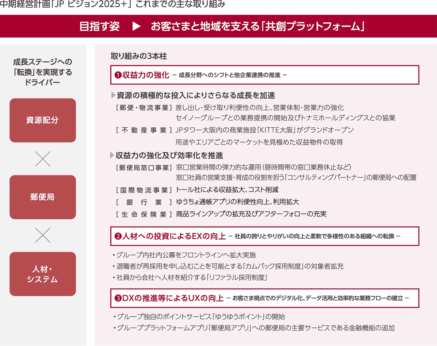 中期経営計画 JP ビジョン2025+ の概要図。収益力の強化、人材への投資によるEX向上、DX推進によるUX向上の3本柱と、それぞれの具体的な取り組み内容を示している。
