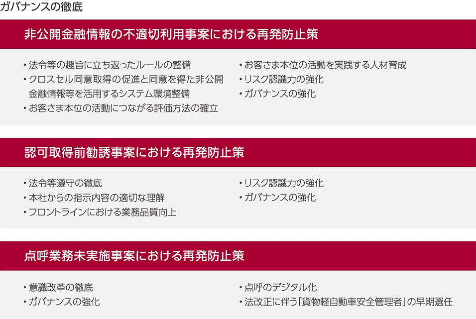 ガバナンスの徹底の表