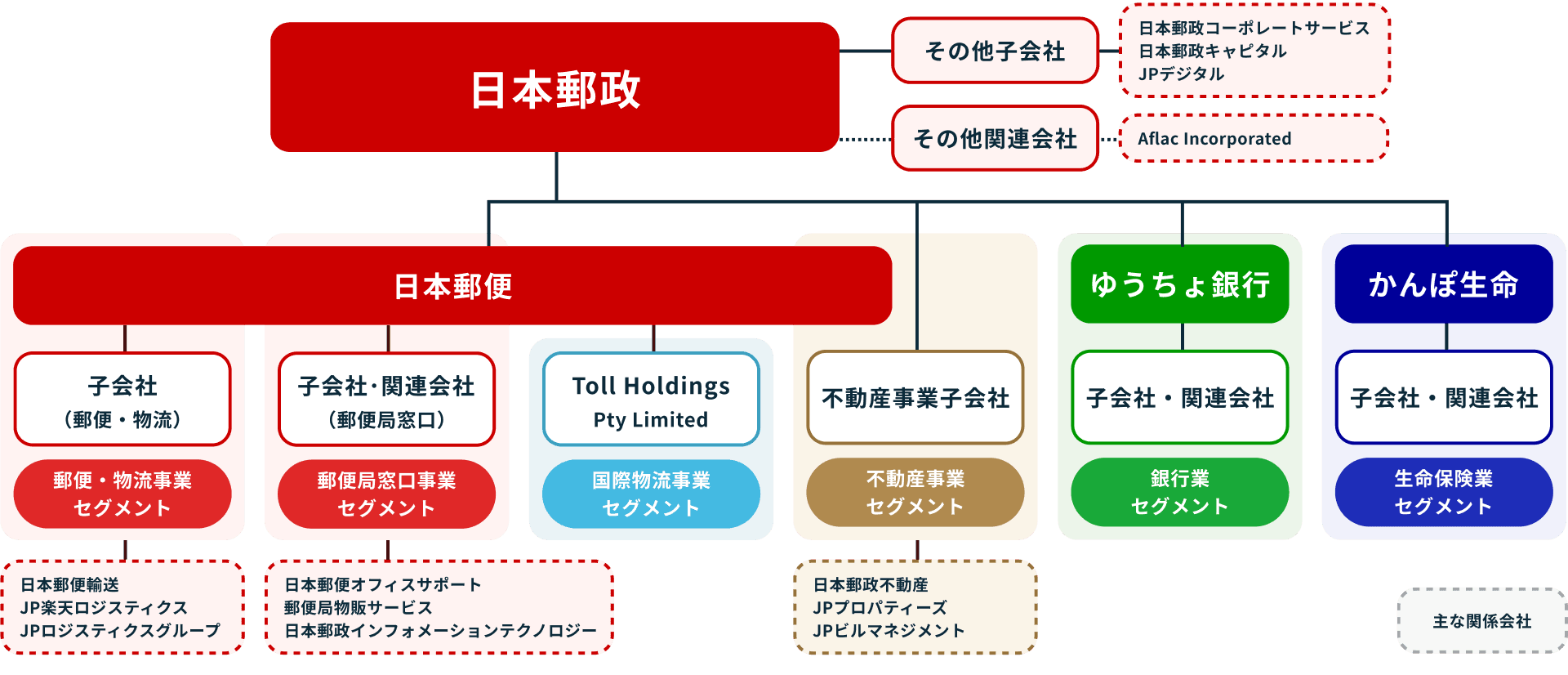 主要な関係会社一覧の図