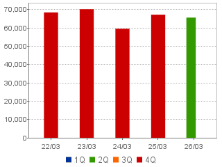 現金及び現金同等物の残高(連結)