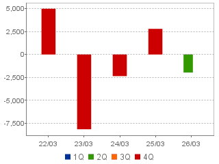 営業活動によるキャッシュ・フロー(連結)