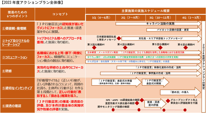 2023年度アクションプラン全体像