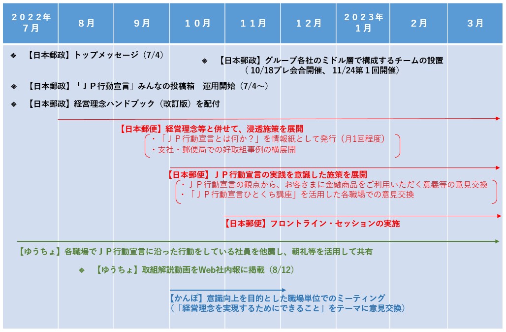 具体的な取り組みについて