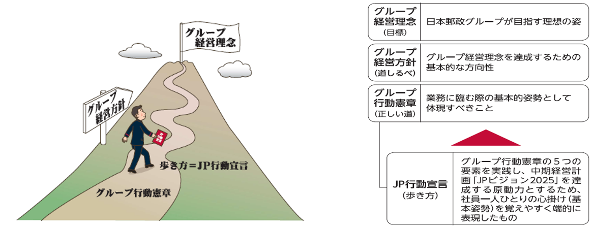 ＪＰ行動宣言とグループ経営理念等との関係