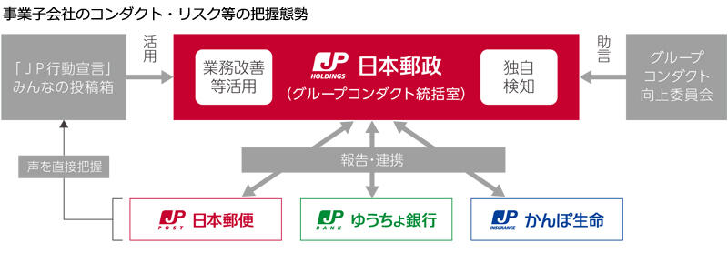 事業子会社のコンダクト・リスク等の把握態勢