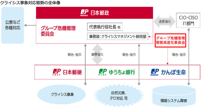 クライシス事象対応態勢の全体像